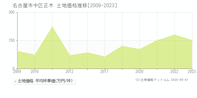 正木(名古屋市中区)の土地価格推移グラフ(坪単価)[2009-2023年]