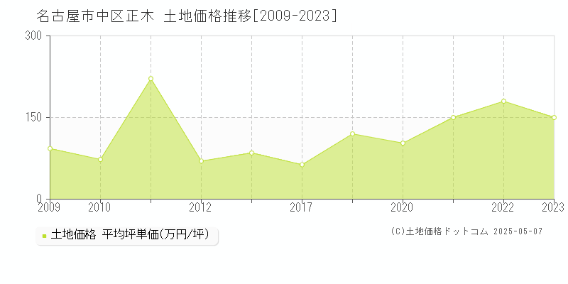 名古屋市中区正木の土地価格推移グラフ 