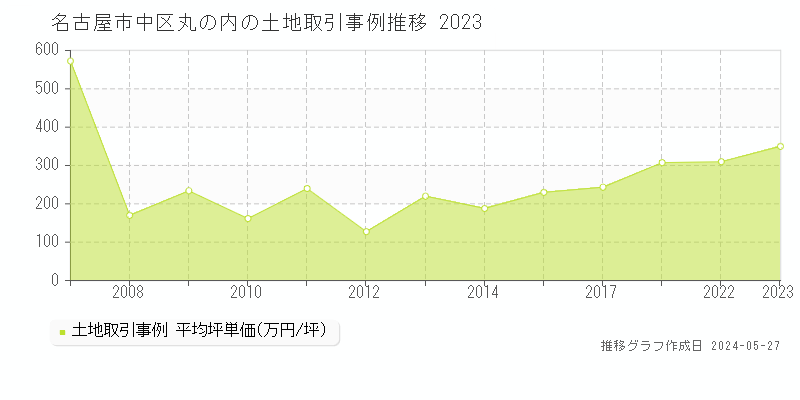 名古屋市中区丸の内の土地価格推移グラフ 