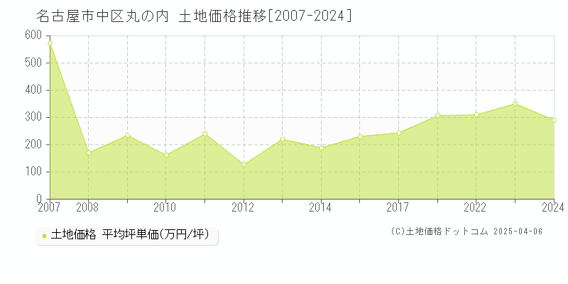 名古屋市中区丸の内の土地価格推移グラフ 