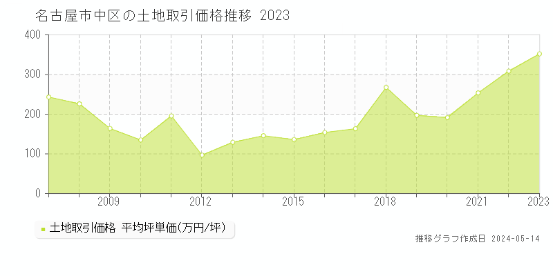 名古屋市中区全域の土地価格推移グラフ 