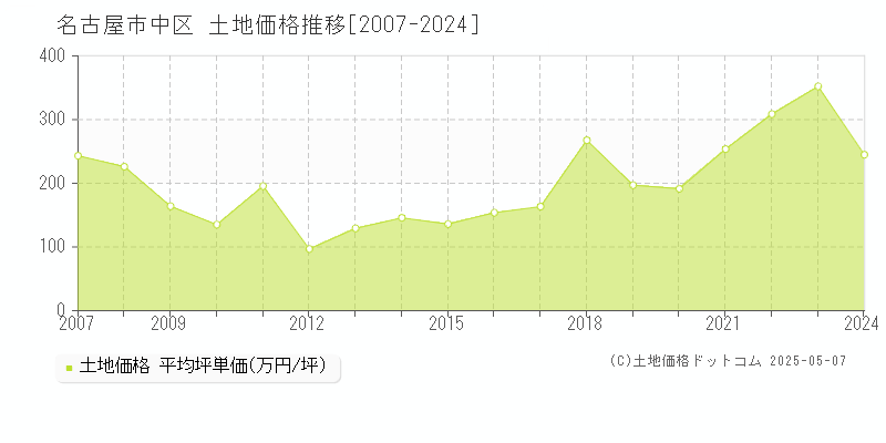 名古屋市中区(愛知県)の土地価格推移グラフ(坪単価)[2007-2024年]