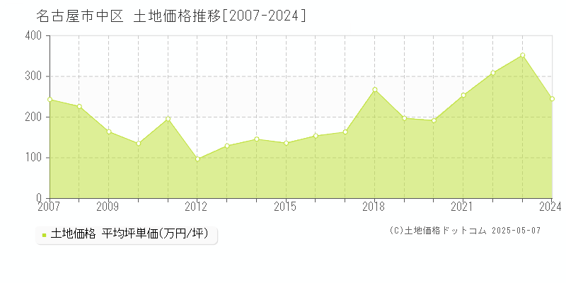 名古屋市中区の土地価格推移グラフ 