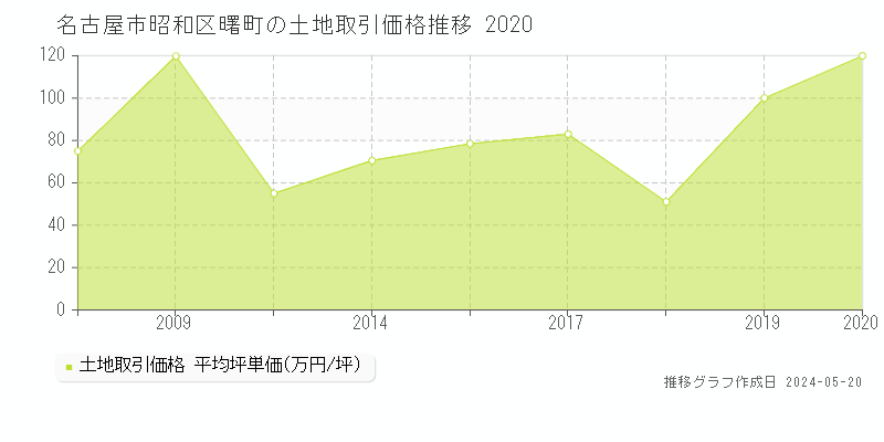 名古屋市昭和区曙町の土地価格推移グラフ 