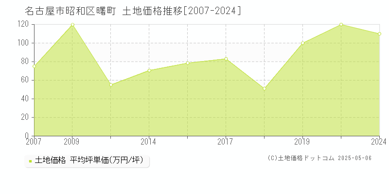 曙町(名古屋市昭和区)の土地価格推移グラフ(坪単価)[2007-2024年]