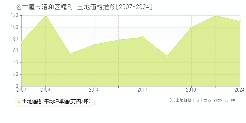 名古屋市昭和区曙町の土地価格推移グラフ 