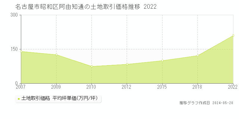名古屋市昭和区阿由知通の土地価格推移グラフ 