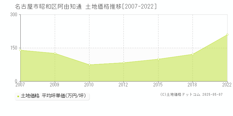 阿由知通(名古屋市昭和区)の土地価格推移グラフ(坪単価)[2007-2022年]