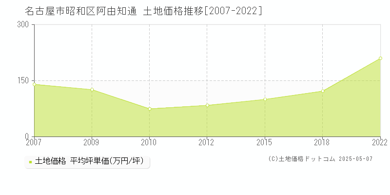 名古屋市昭和区阿由知通の土地価格推移グラフ 