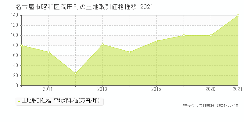 名古屋市昭和区荒田町の土地価格推移グラフ 