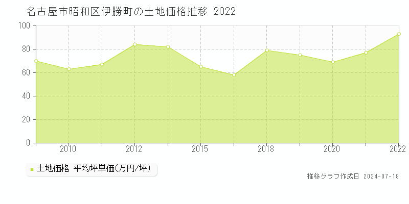 名古屋市昭和区伊勝町の土地価格推移グラフ 