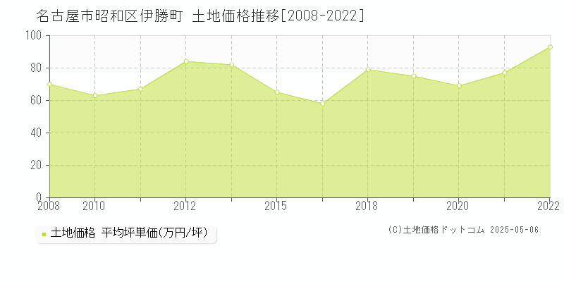 名古屋市昭和区伊勝町の土地価格推移グラフ 