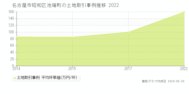 名古屋市昭和区池端町の土地価格推移グラフ 