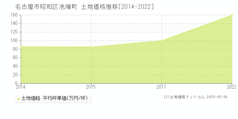 池端町(名古屋市昭和区)の土地価格推移グラフ(坪単価)[2014-2022年]