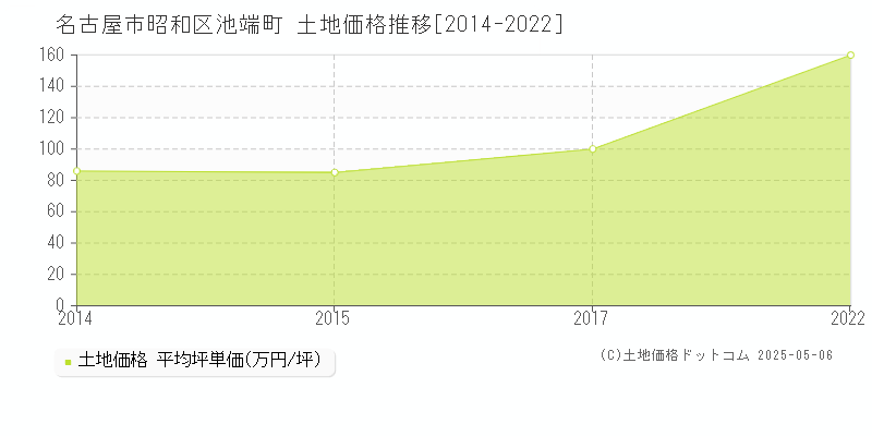 名古屋市昭和区池端町の土地価格推移グラフ 