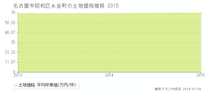 名古屋市昭和区永金町の土地価格推移グラフ 