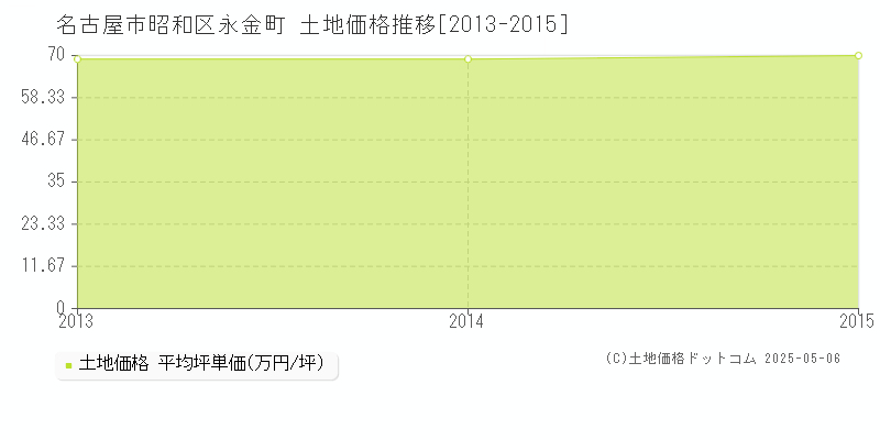 名古屋市昭和区永金町の土地価格推移グラフ 