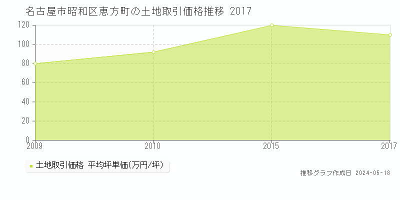 名古屋市昭和区恵方町の土地取引価格推移グラフ 