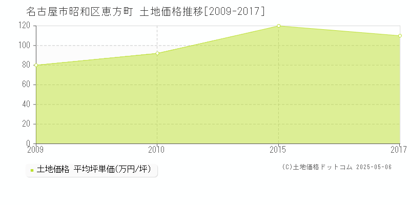 恵方町(名古屋市昭和区)の土地価格推移グラフ(坪単価)[2009-2017年]