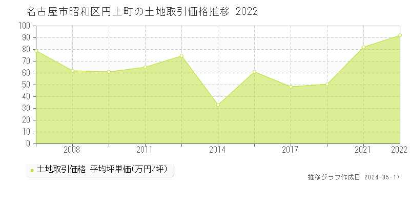名古屋市昭和区円上町の土地価格推移グラフ 