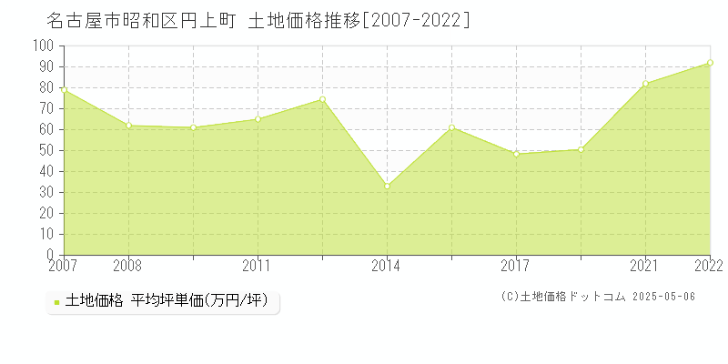 円上町(名古屋市昭和区)の土地価格推移グラフ(坪単価)[2007-2022年]