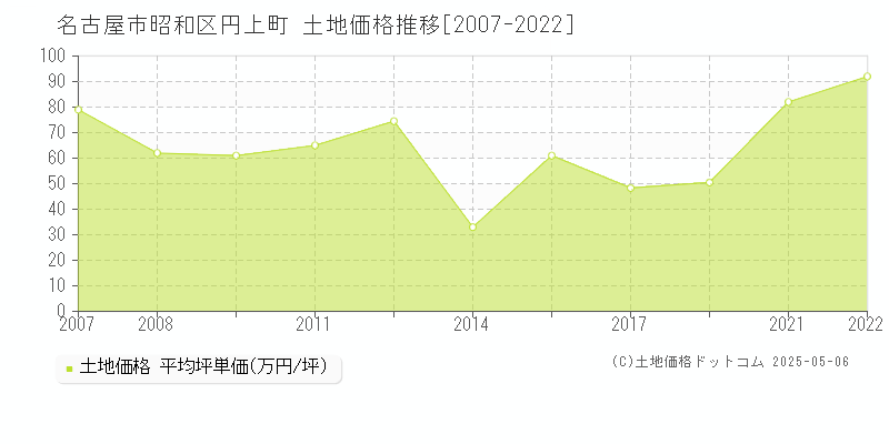 名古屋市昭和区円上町の土地価格推移グラフ 