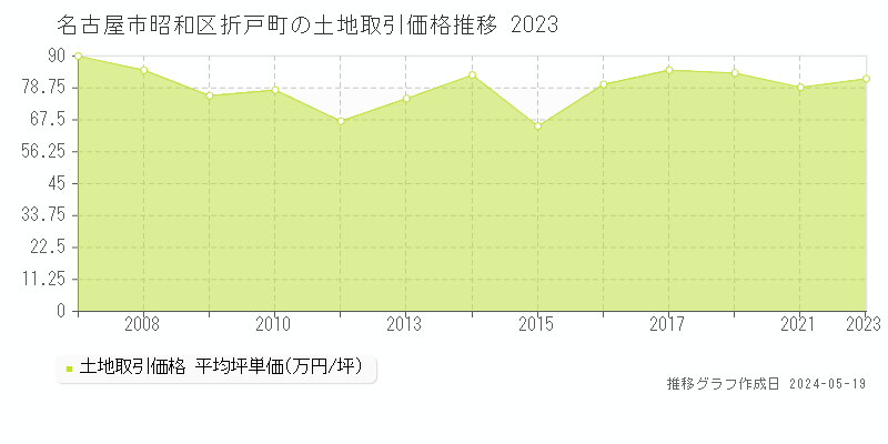 名古屋市昭和区折戸町の土地価格推移グラフ 