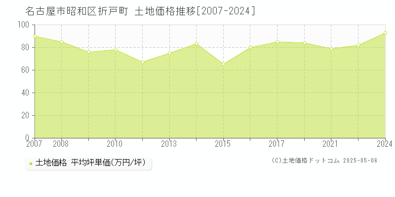 折戸町(名古屋市昭和区)の土地価格推移グラフ(坪単価)[2007-2024年]