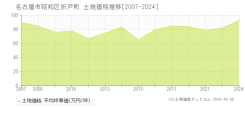 名古屋市昭和区折戸町の土地価格推移グラフ 