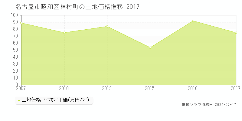 名古屋市昭和区神村町の土地価格推移グラフ 