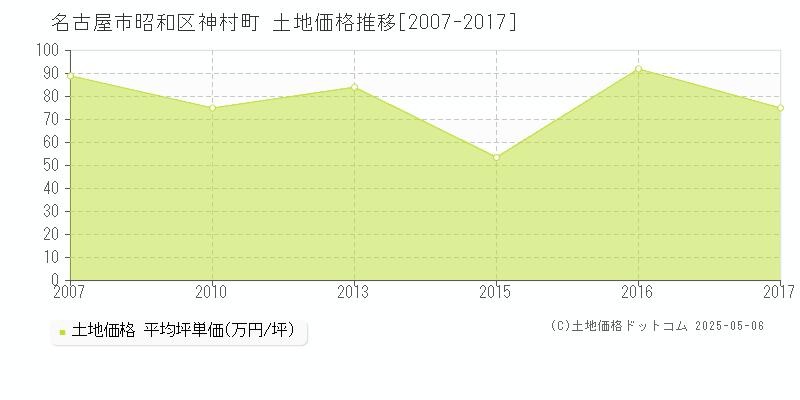 神村町(名古屋市昭和区)の土地価格推移グラフ(坪単価)[2007-2017年]