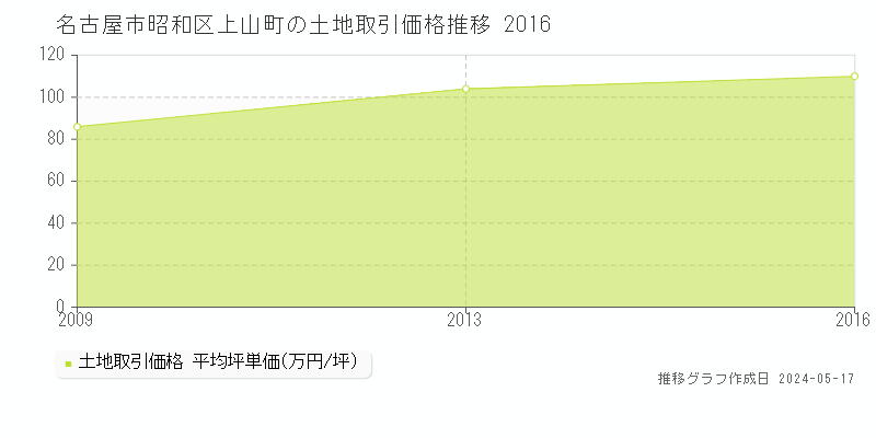 名古屋市昭和区上山町の土地価格推移グラフ 
