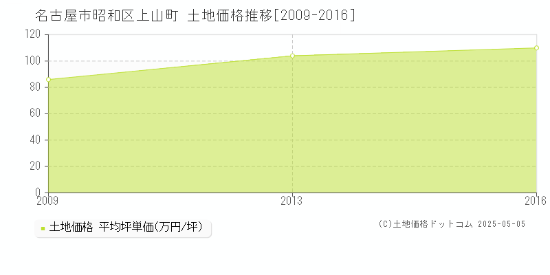 上山町(名古屋市昭和区)の土地価格推移グラフ(坪単価)[2009-2016年]