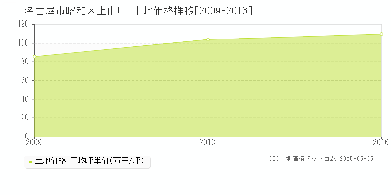 名古屋市昭和区上山町の土地価格推移グラフ 