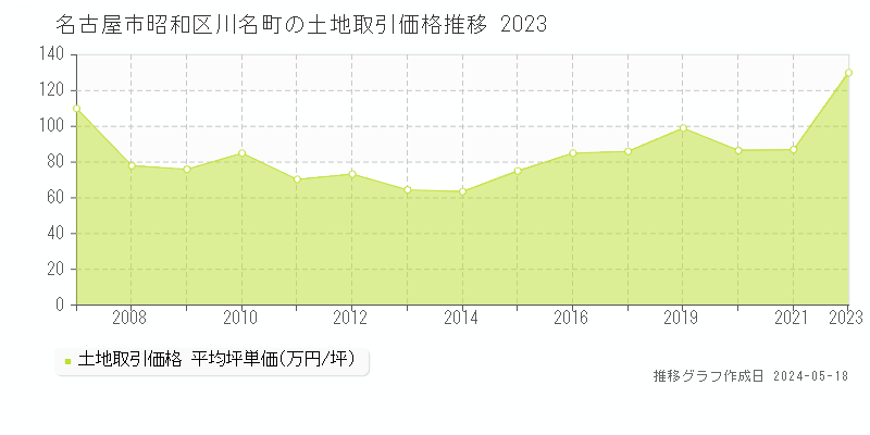 名古屋市昭和区川名町の土地価格推移グラフ 