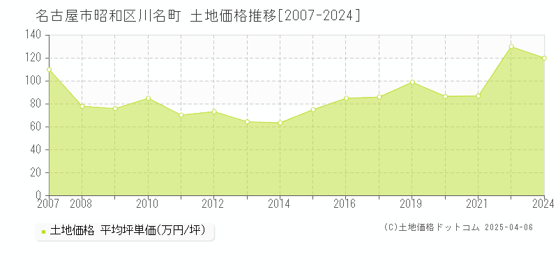 名古屋市昭和区川名町の土地価格推移グラフ 