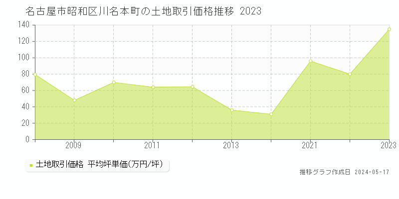 名古屋市昭和区川名本町の土地価格推移グラフ 