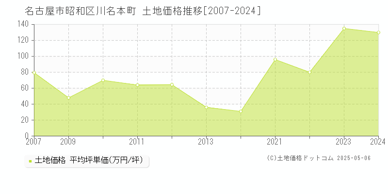 川名本町(名古屋市昭和区)の土地価格推移グラフ(坪単価)[2007-2024年]