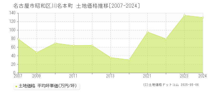 名古屋市昭和区川名本町の土地価格推移グラフ 