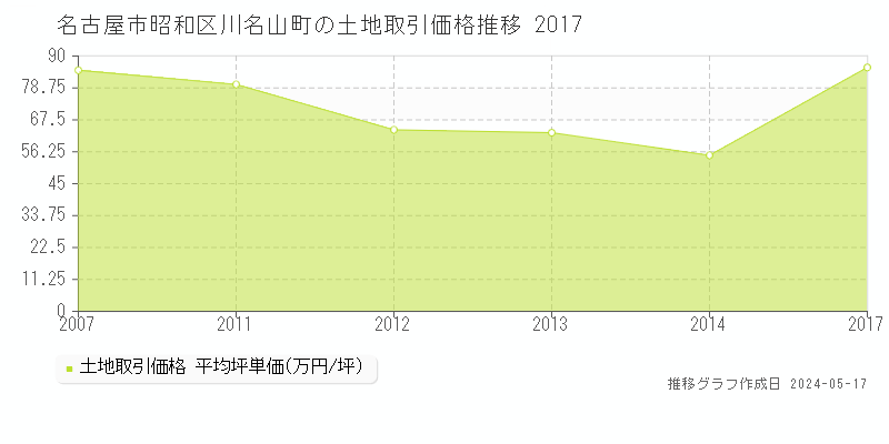 名古屋市昭和区川名山町の土地取引事例推移グラフ 