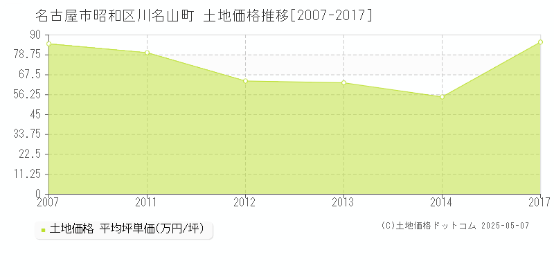 川名山町(名古屋市昭和区)の土地価格推移グラフ(坪単価)[2007-2017年]