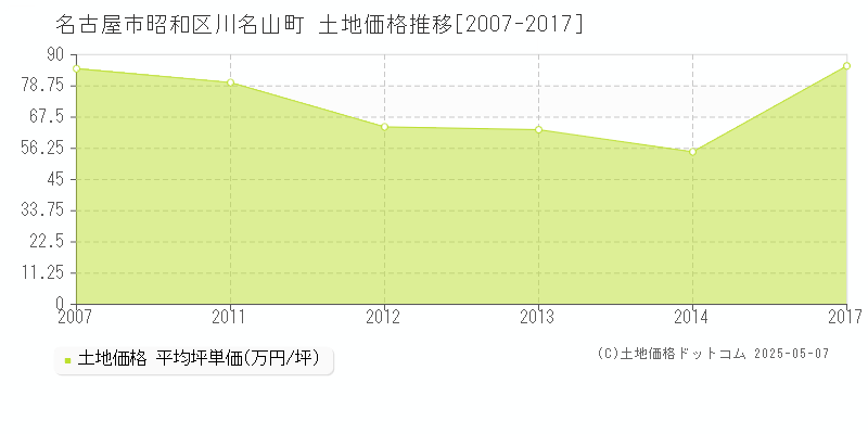 名古屋市昭和区川名山町の土地取引事例推移グラフ 