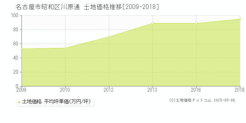 川原通(名古屋市昭和区)の土地価格推移グラフ(坪単価)[2009-2018年]