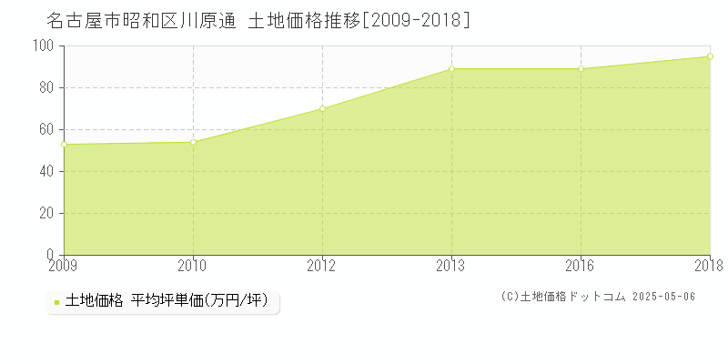 名古屋市昭和区川原通の土地価格推移グラフ 