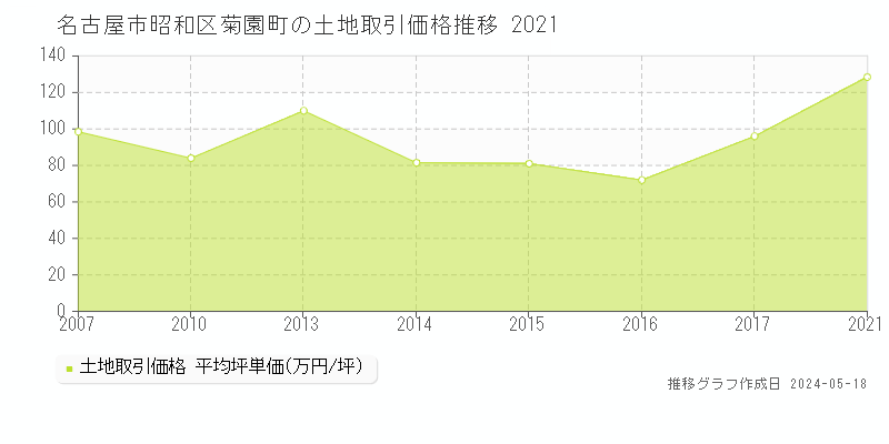 名古屋市昭和区菊園町の土地価格推移グラフ 