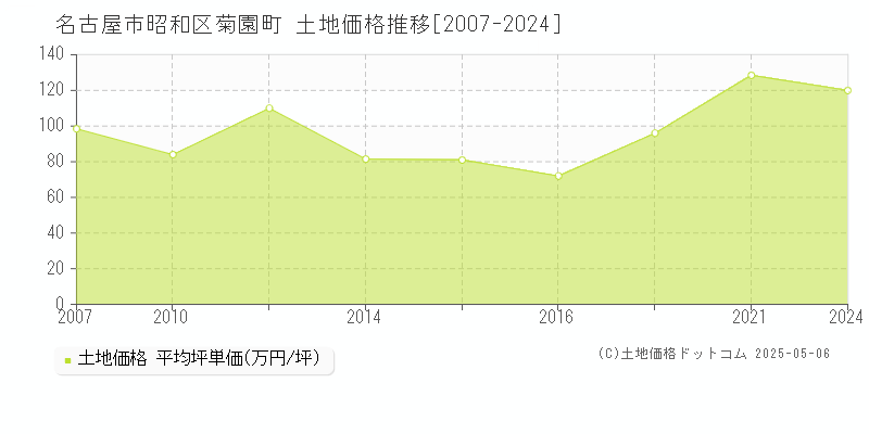 菊園町(名古屋市昭和区)の土地価格推移グラフ(坪単価)[2007-2024年]