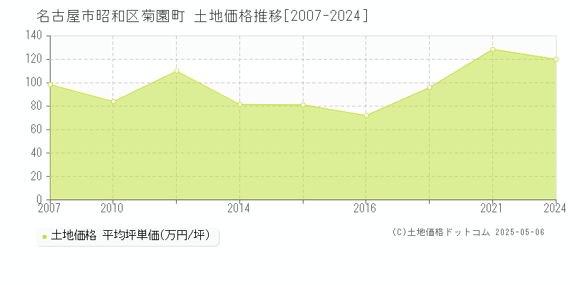 名古屋市昭和区菊園町の土地価格推移グラフ 