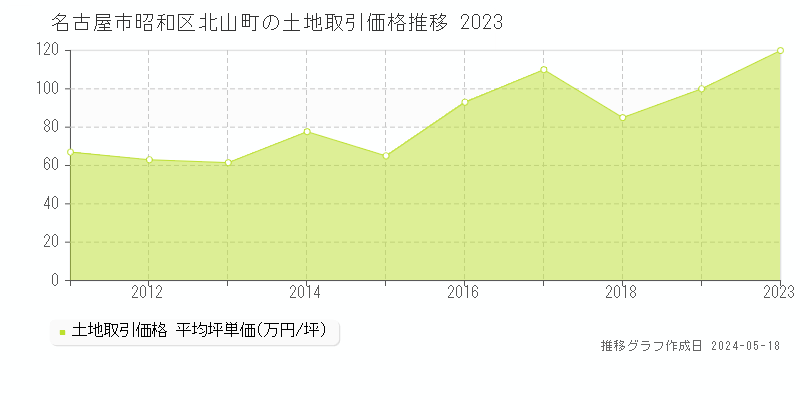 名古屋市昭和区北山町の土地価格推移グラフ 