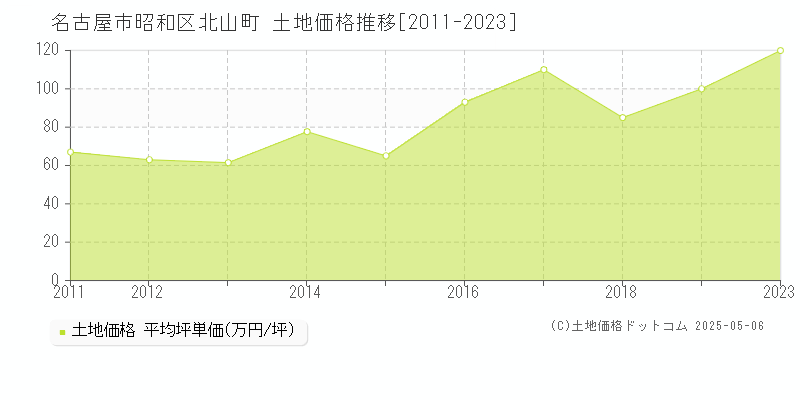 北山町(名古屋市昭和区)の土地価格推移グラフ(坪単価)[2011-2023年]