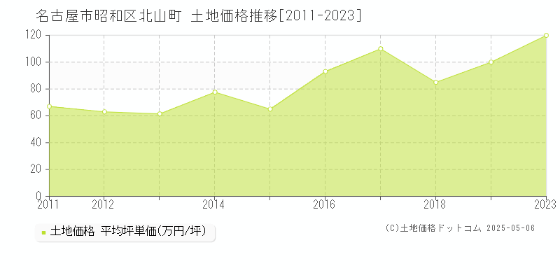 名古屋市昭和区北山町の土地価格推移グラフ 